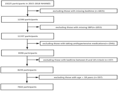 Association Between Bedtime at Night and Systolic Blood Pressure in Adults in NHANES